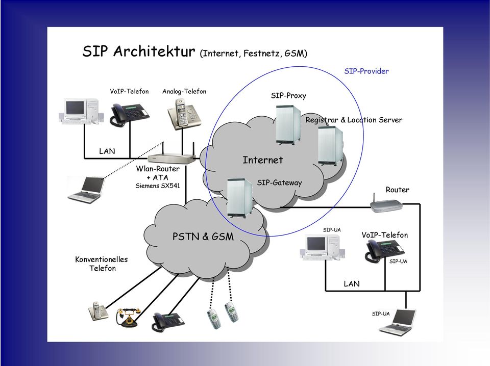Server LAN Wlan-Router + ATA Siemens SX541 Internet SIP-Gateway