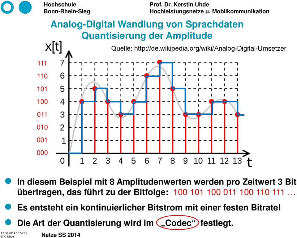 org/wiki/analog-digital-umsetzer In diesem Beispiel mit 8 Amplitudenwerten werden pro Zeitwert 3 Bit