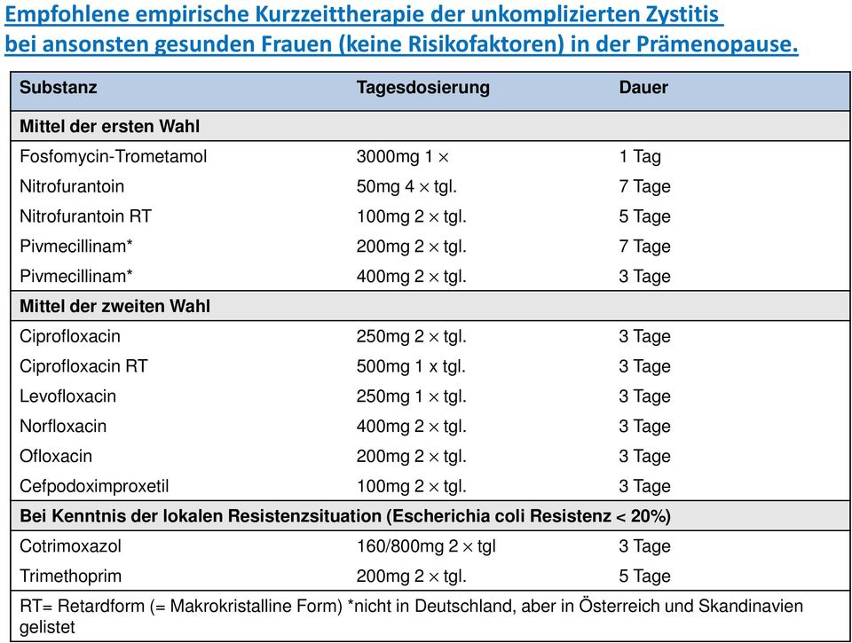 7 Tage Pivmecillinam* 400mg 2 tgl. 3 Tage Mittel der zweiten Wahl Ciprofloxacin 250mg 2 tgl. 3 Tage Ciprofloxacin RT 500mg 1 x tgl. 3 Tage Levofloxacin 250mg 1 tgl. 3 Tage Norfloxacin 400mg 2 tgl.