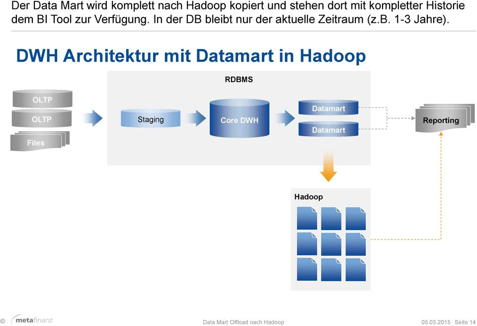 DWH Architektur mit Datamart in Hadoop RDBMS OLTP OLTP Staging Core DWH Datamart
