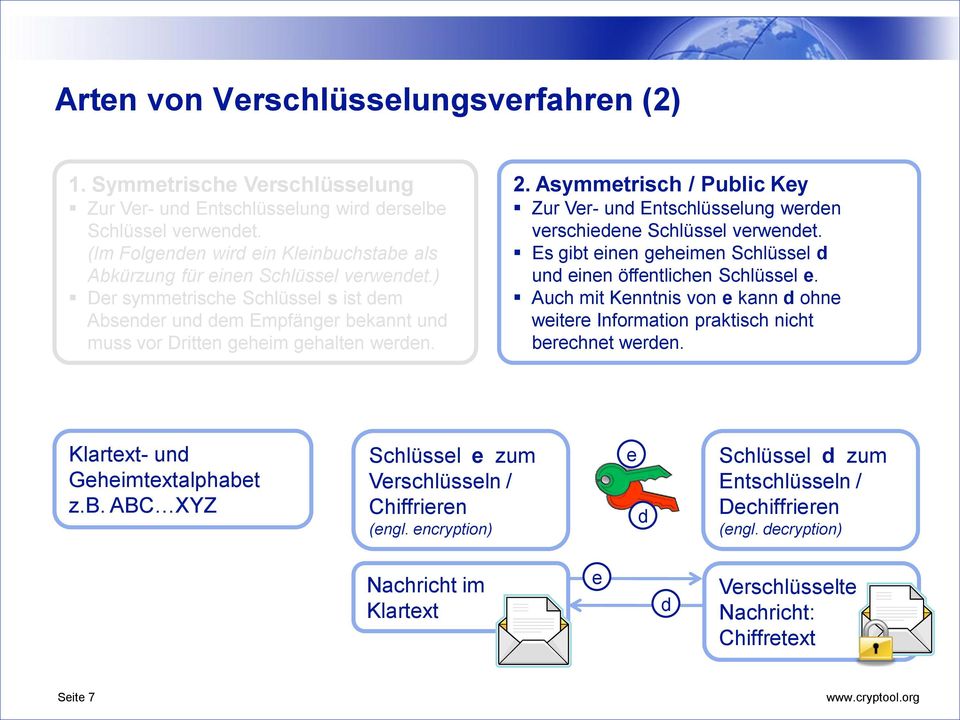 2. Asymmetrisch / Public Key Zur Ver- und Entschlüsselung werden verschiedene Schlüssel verwendet. Es gibt einen geheimen Schlüssel d und einen öffentlichen Schlüssel e.