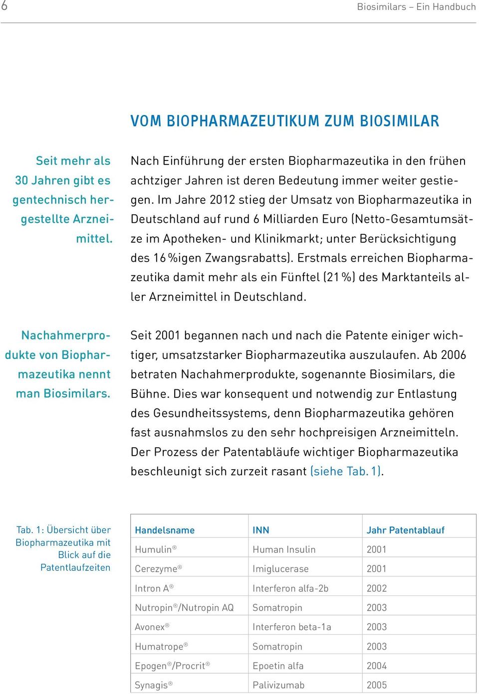 Im Jahre 2012 stieg der Umsatz von Biopharmazeutika in Deutschland auf rund 6 Milliarden Euro (Netto-Gesamtumsätze im Apotheken- und Klinikmarkt; unter Berücksichtigung des 16 %igen Zwangsrabatts).
