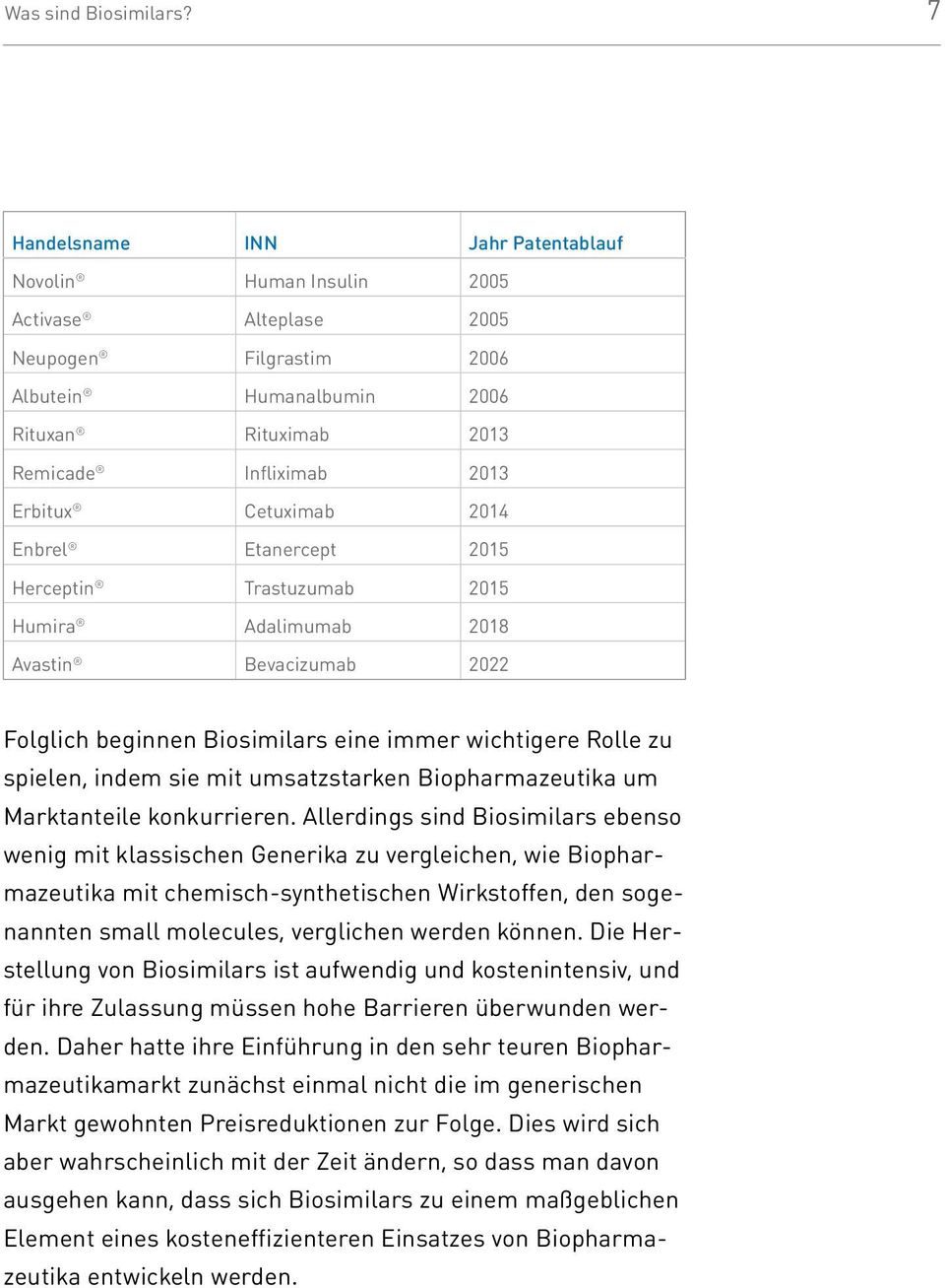 Cetuximab 2014 Enbrel Etanercept 2015 Herceptin Trastuzumab 2015 Humira Adalimumab 2018 Avastin Bevacizumab 2022 Folglich beginnen Biosimilars eine immer wichtigere Rolle zu spielen, indem sie mit