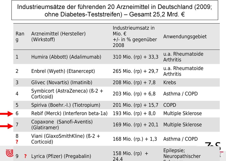 (rp) + 7,8 Krebs 4 Symbicort (AstraZeneca) (ß-2 + Corticoid) 203 Mio. (rp) + 6,8 Asthma / COPD 5 Spiriva (Boehr.-I.) (Tiotropium) 201 Mio.