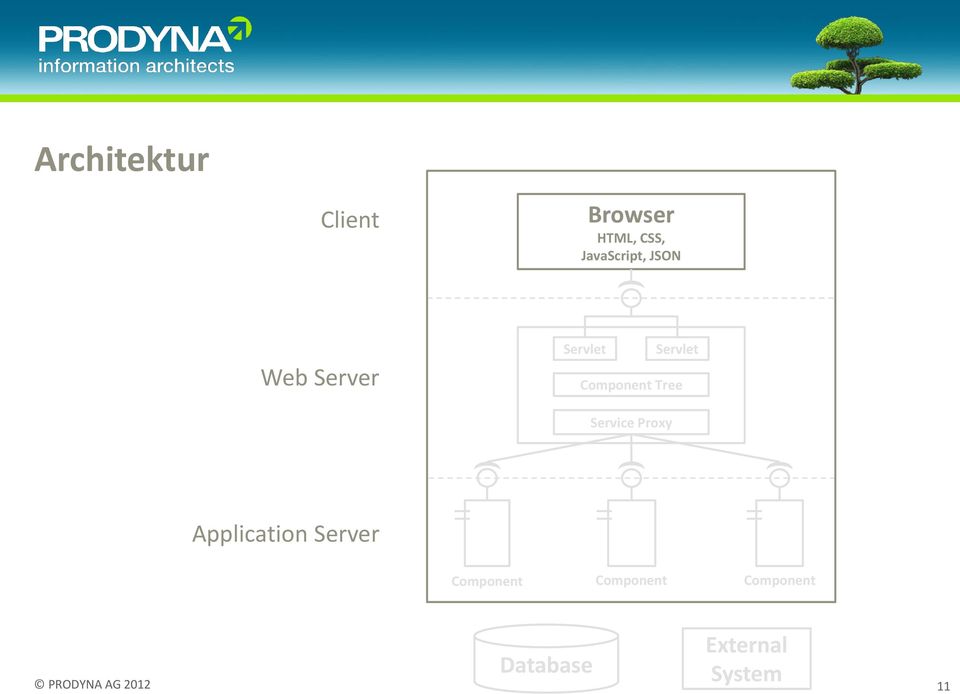 Component Tree Service Proxy Application Server