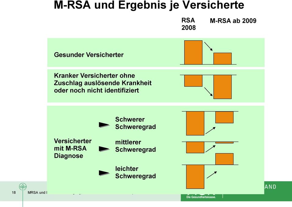 identifiziert Schwerer Schweregrad Versicherter mit M-RSA Diagnose mittlerer