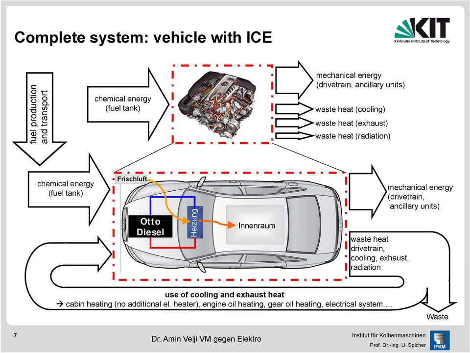 Diesel Heizu ung Kardanwelle Innenraum waste heat drivetrain, cooling, exhaust, radiation i mechanical energy (drivetrain, ancillary