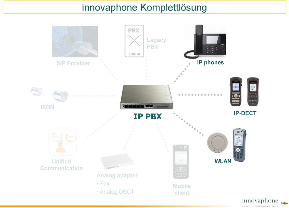 IP-DECT Unified Communication