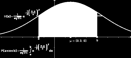 Der Graph der Normalverteilung ist die charakteristische Gauß'sche Glockenkurve. Sie liegt symmetrisch zu, hat dort einen Hochpunkt und bei ± Wendepunkte.