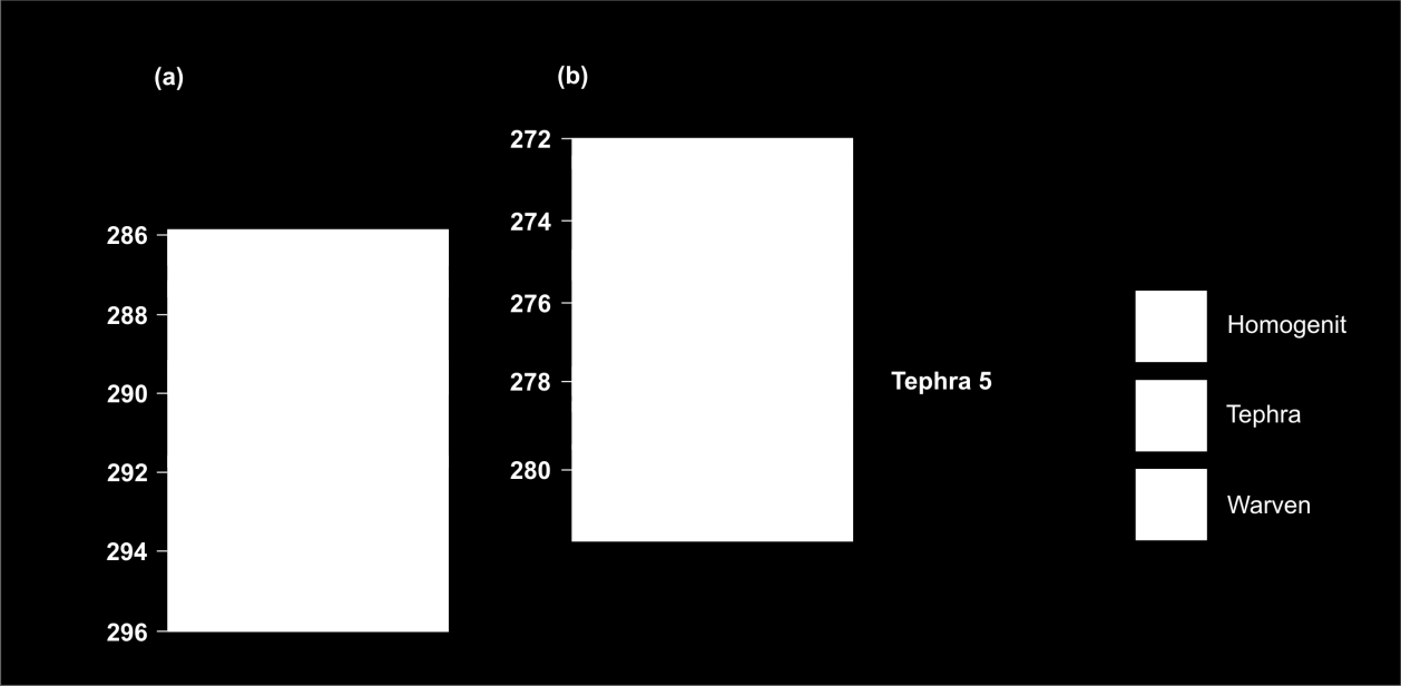 6.3 Tephra 5 Abb. 6.2.5: Schematische Darstellung der untersuchten Profilabschnitte im Bereich der Tephra 5: a) VAN04-2-4 Segment 1 (palynologisch), b) Dünnschliff LVKP35-01a (warvensedimentologisch).