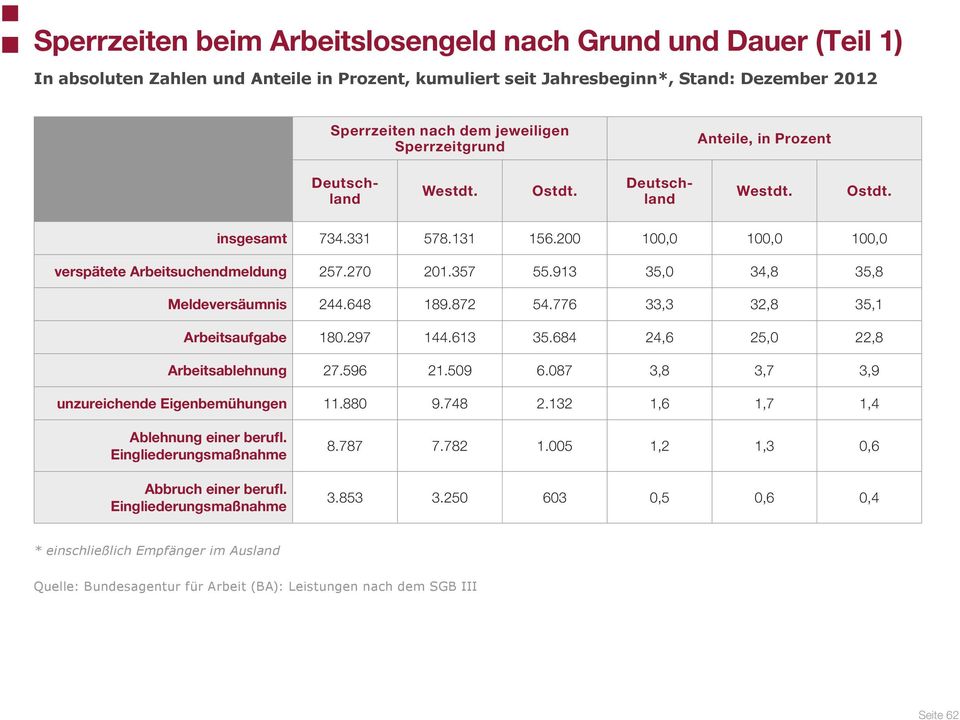 776 33,3 32,8 35,1 Arbeitsaufgabe 180.297 144.613 35.684 24,6 25,0 22,8 Arbeitsablehnung 27.596 21.509 6.