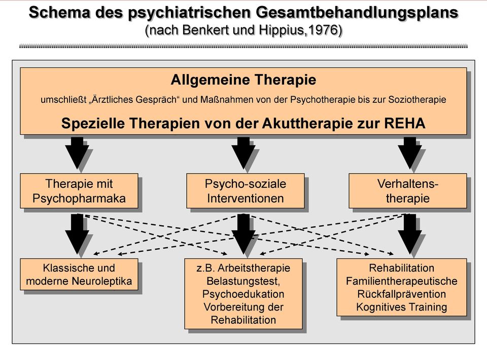 mit Psychopharmaka Psycho-soziale Interventionen Verhaltenstherapie Klassische und moderne Neuroleptika z.b.