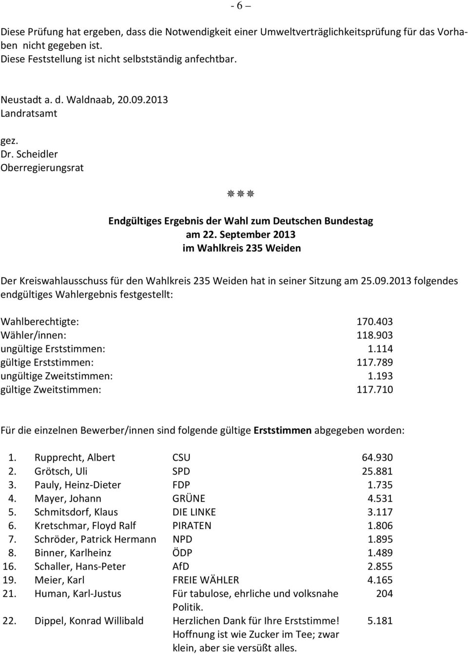 September 2013 im Wahlkreis 235 Weiden Der Kreiswahlausschuss für den Wahlkreis 235 Weiden hat in seiner Sitzung am 25.09.2013 folgendes endgültiges Wahlergebnis festgestellt: Wahlberechtigte: 170.