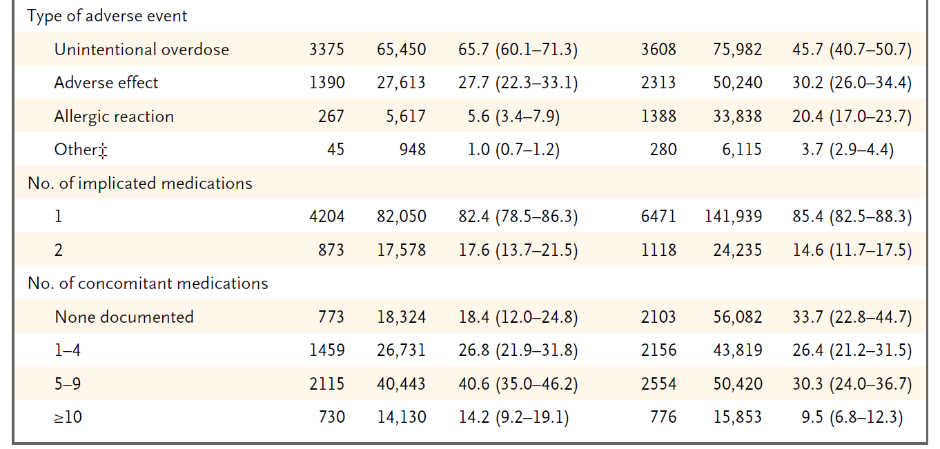 Unabsichtliche Überdosierung 65.7% Unerwünschte Wirkung 27.7% Allergische Reaktion 5.6% Andere 1.0% Keine Komedikation dokumentiert 18.