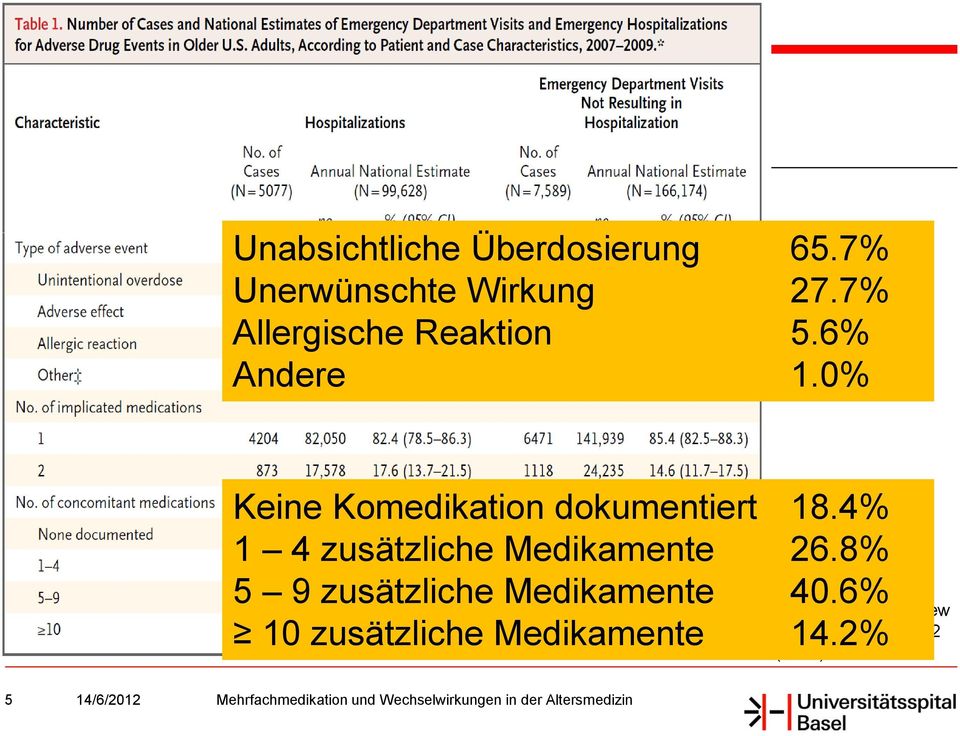 0% Keine Komedikation dokumentiert 18.4% 1 4 zusätzliche Medikamente 26.