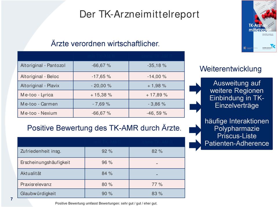 Me-too - Carmen - 7,69 % - 3,86 % Me-too - Nexium -66,67 % -46, 59 % Positive Bewertung des TK-AMR durch Ärzte. mit TK-AMR ohne TK-AMR Zufriedenheit insg.