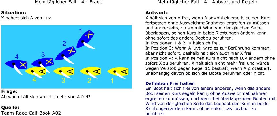 andrerseits, da sie mit Wind von der gleichen Seite überlappen, seinen Kurs in beide Richtungen ändern kann ohne sofort das andere Boot zu berühren. In Positionen 1 & 2: X hält sich frei.