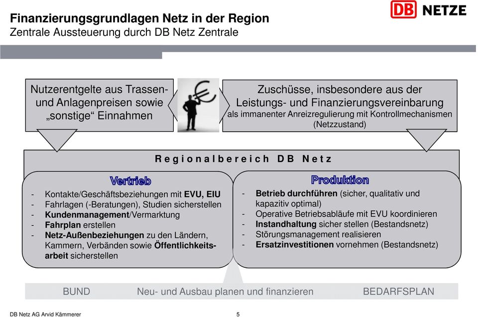 - Fahrlagen (-Beratungen), Studien sicherstellen - Kundenmanagement/Vermarktung - Fahrplan erstellen - Netz-Außenbeziehungen zu den Ländern, Kammern, Verbänden sowie Öffentlichkeitsarbeit