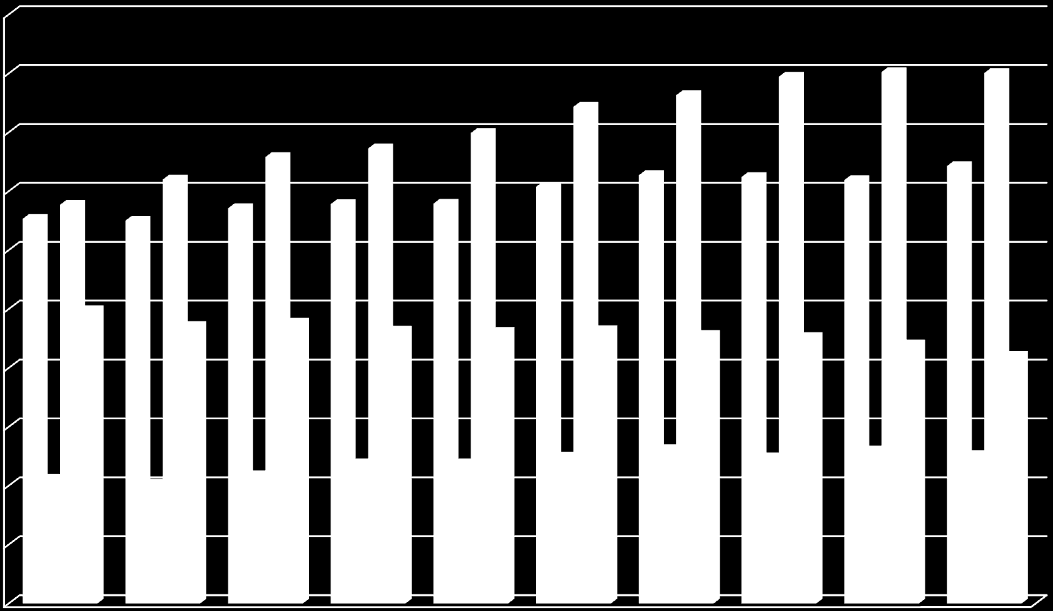 Psychopharmaka in der Schweiz.5000 Entwicklung: Anteil Heimbewohner in % mit entsprechenden Psychopharmaka 2002-2011.4500.4000.3500.