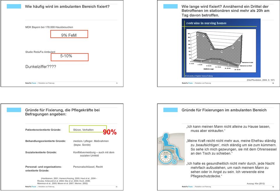 107) Redu Fix Praxis Reduktion von Fixierung 9 Redu Fix Praxis Reduktion von Fixierung 10 Gründe für Fixierung, die Pflegekräfte bei Befragungen angeben: Gründe für Fixierungen im ambulanten Bereich