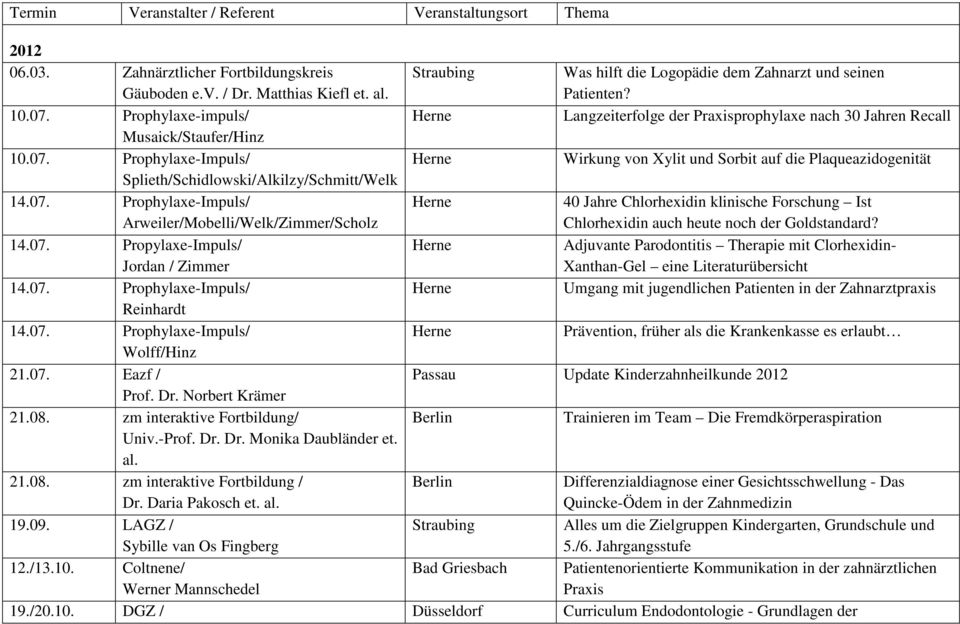 Daria Pakosch et. al. 19.09. LAGZ / Sybille van Os Fingberg 12./13.10. Coltnene/ Werner Mannschedel Was hilft die Logopädie dem Zahnarzt und seinen Patienten?