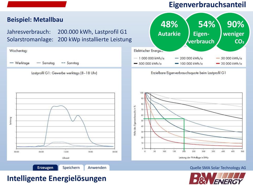 installierte Leistung 48% Autarkie 54% Eigenverbrauch 90%