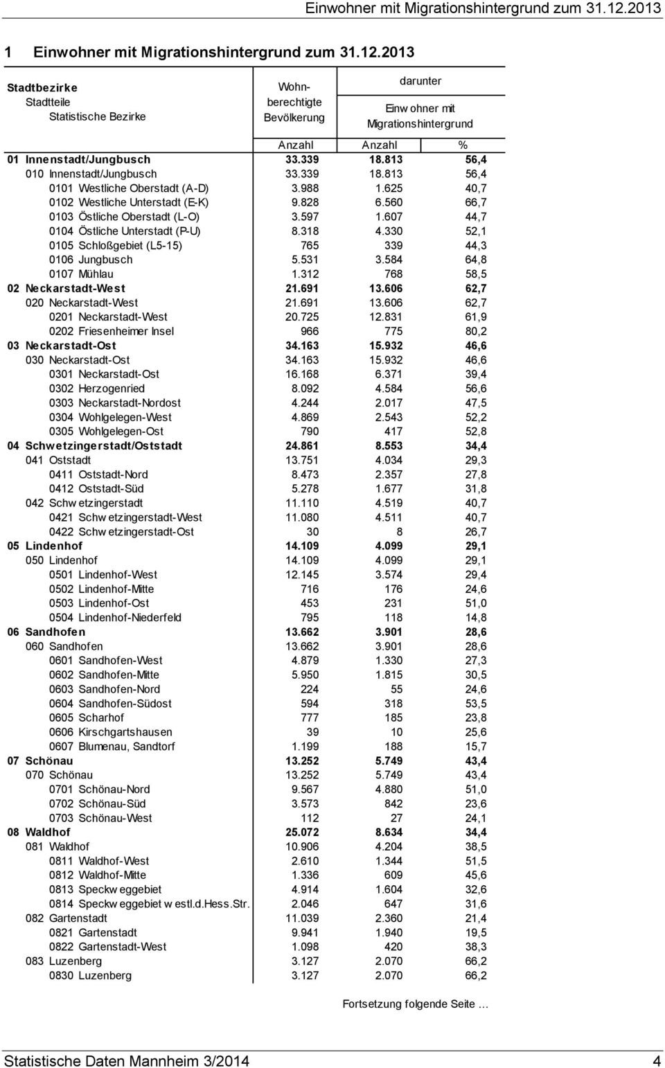 330 52,1 0105 Schloßgebiet (L5-15) 765 339 44,3 0106 Jungbusch 5.531 3.584 64,8 0107 Mühlau 1.312 768 58,5 02 Neckarstadt-West 21.691 13.606 62,7 020 Neckarstadt-West 21.691 13.606 62,7 0201 Neckarstadt-West 20.