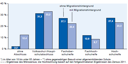 gar kein Abschluss Bevölkerung in NRW ) nach Migrationsstatus und höchstem