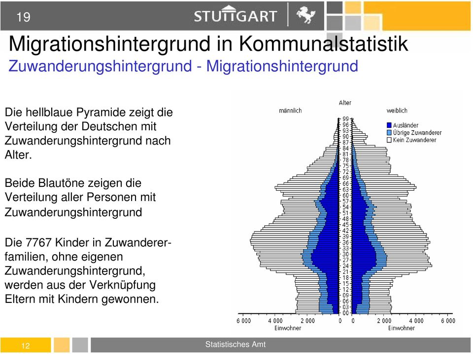 Beide Blautöne zeigen die Verteilung aller Personen mit Zuwanderungshintergrund Die 7767