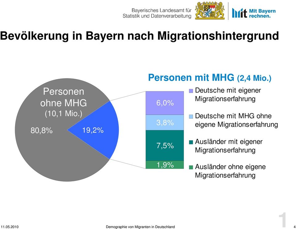 ) 6,0% 3,8% 7,5% Deutsche mit eigener Migrationserfahrung Deutsche mit MHG ohne eigene