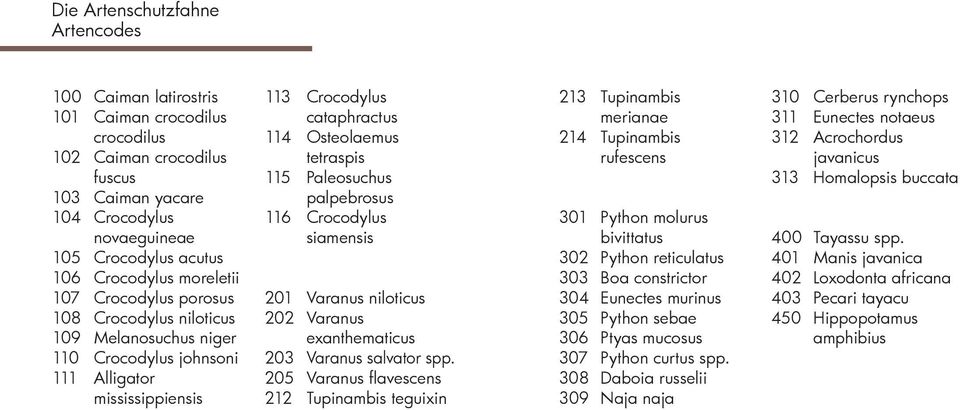 palpebrosus 116 Crocodylus siamensis 201 Varanus niloticus 202 Varanus exanthematicus 203 Varanus salvator spp.