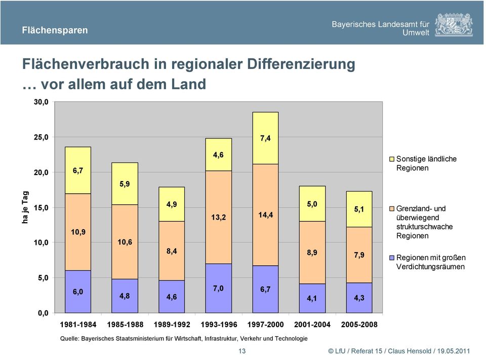 überwiegend strukturschwache Regionen Regionen mit großen Verdichtungsräumen 0,0 1981-1984 1985-1988 1989-1992 1993-1996
