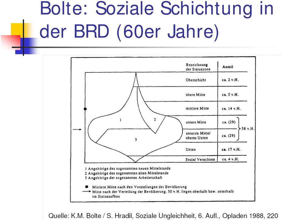 Schichtung