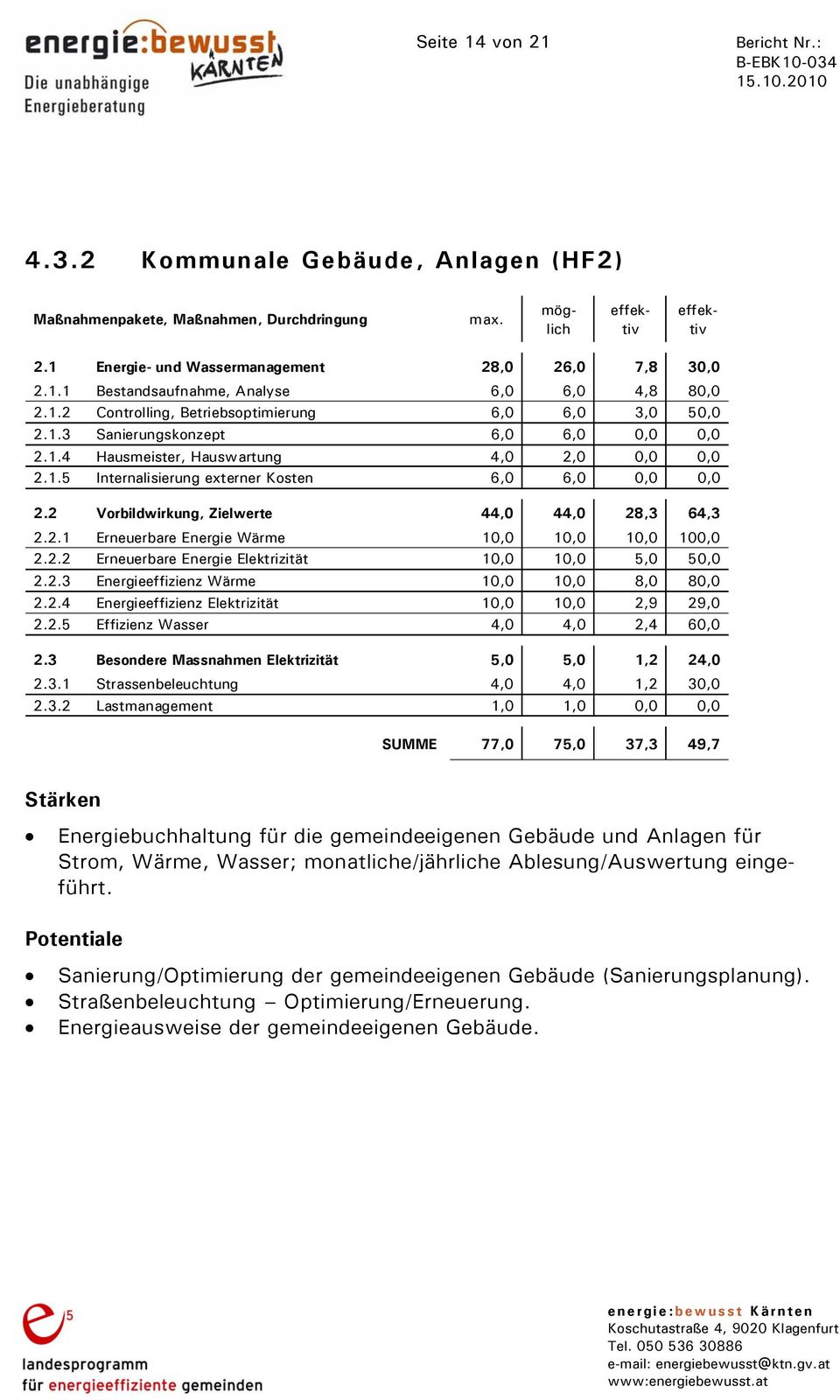 2 Vorbildwirkung, Zielwerte 44,0 44,0 28,3 64,3 2.2.1 Erneuerbare Energie Wärme 10,0 10,0 10,0 100,0 2.2.2 Erneuerbare Energie Elektrizität 10,0 10,0 5,0 50,0 2.2.3 Energieeffizienz Wärme 10,0 10,0 8,0 80,0 2.