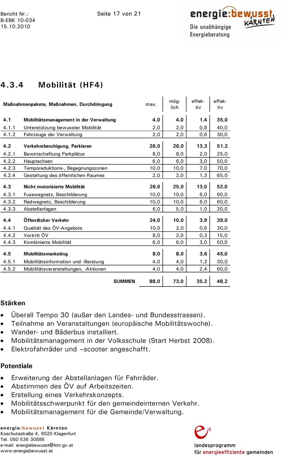 2.4 Gestaltung des öffentlichen Raumes 2,0 2,0 1,3 65,0 4.3 Nicht motorisierte Mobilität 26,0 25,0 13,0 52,0 4.3.1 Fusswegnetz, Beschilderung 10,0 10,0 6,0 60,0 4.3.2 Radwegnetz, Beschilderung 10,0 10,0 6,0 60,0 4.