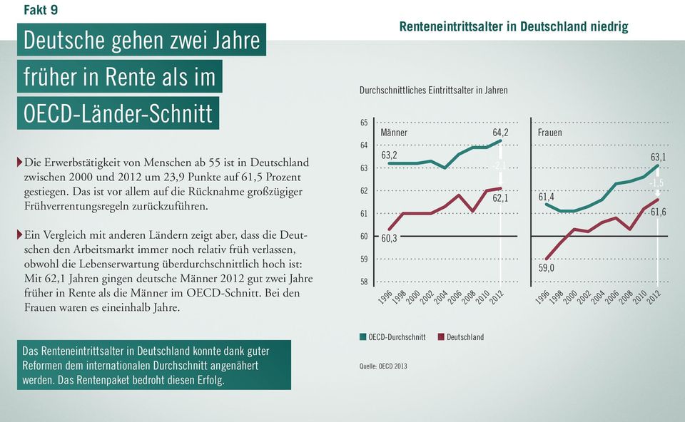 Renteneintrittsalter in Deutschland niedrig Durchschnittliches Eintrittsalter in Jahren 65 Männer 64,2 Frauen 64 63,2 63-2,1 62 62,1 61,4 61 63,1-1,5 61,6 Ein Vergleich mit anderen Ländern zeigt