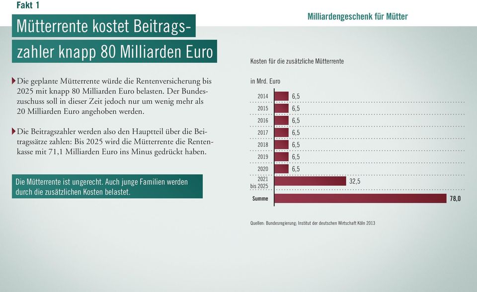 Die Beitragszahler werden also den Hauptteil über die Beitragssätze zahlen: Bis 2025 wird die Mütterrente die Rentenkasse mit 71,1 Milliarden Euro ins Minus gedrückt haben. in Mrd.