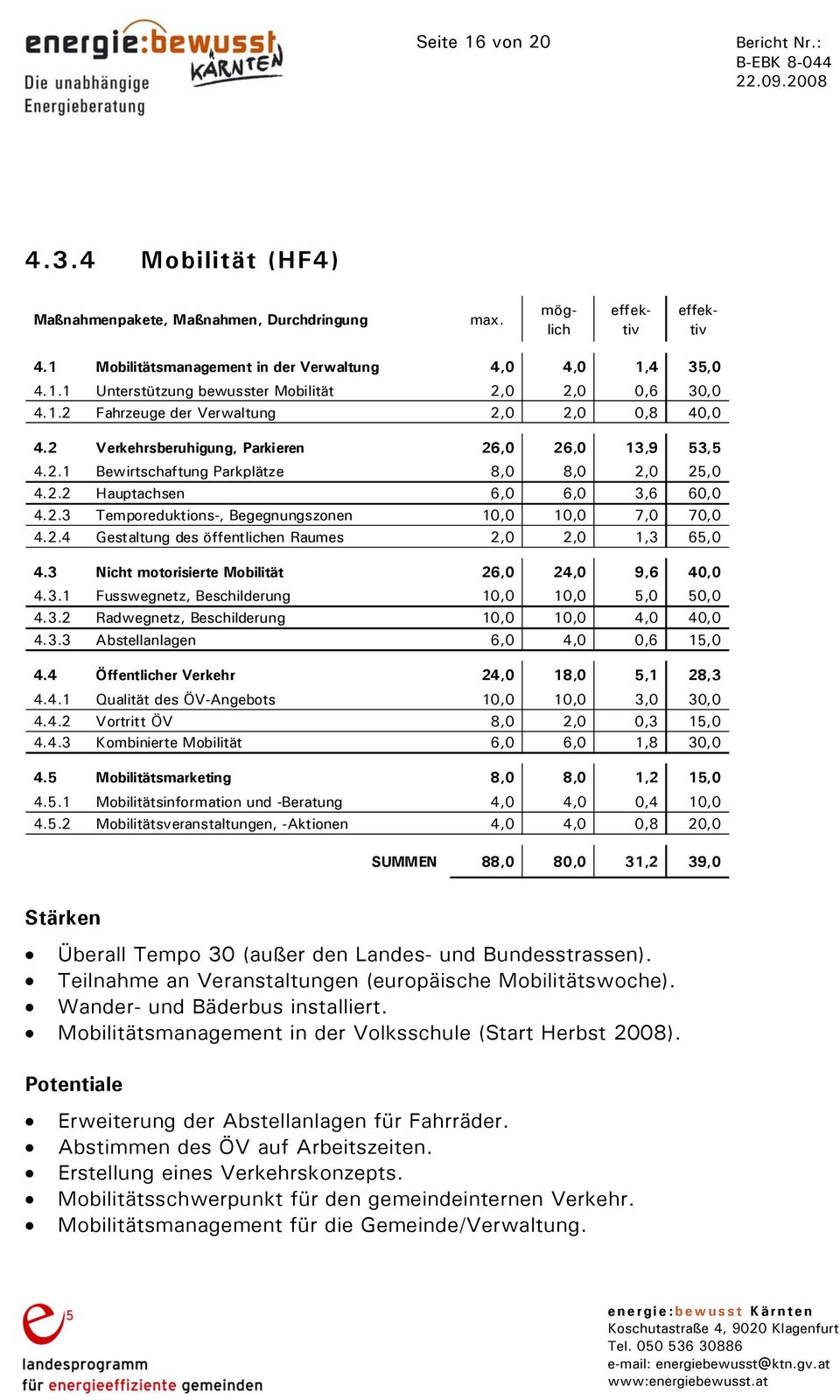 2.4 Gestaltung des öffentlichen Raumes 2,0 2,0 1,3 65,0 4.3 Nicht motorisierte Mobilität 26,0 24,0 9,6 40,0 4.3.1 Fusswegnetz, Beschilderung 10,0 10,0 5,0 50,0 4.3.2 Radwegnetz, Beschilderung 10,0 10,0 4,0 40,0 4.