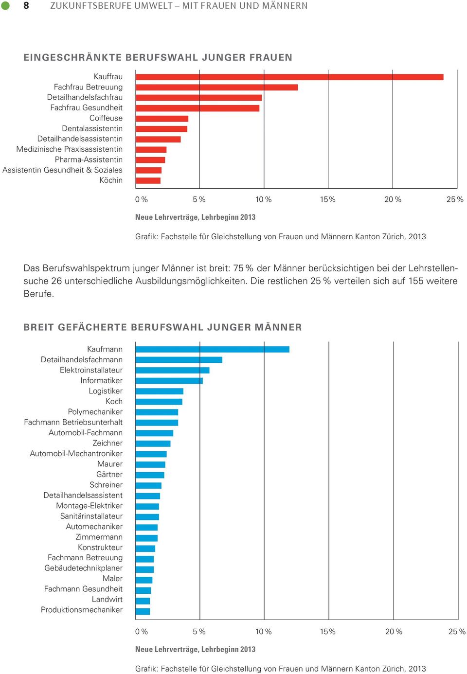 für Gleichstellung von Frauen und Männern Kanton Zürich, 2013 Das Berufswahlspektrum junger Männer ist breit: 75 % der Männer berücksichtigen bei der Lehrstellensuche 26 unterschiedliche