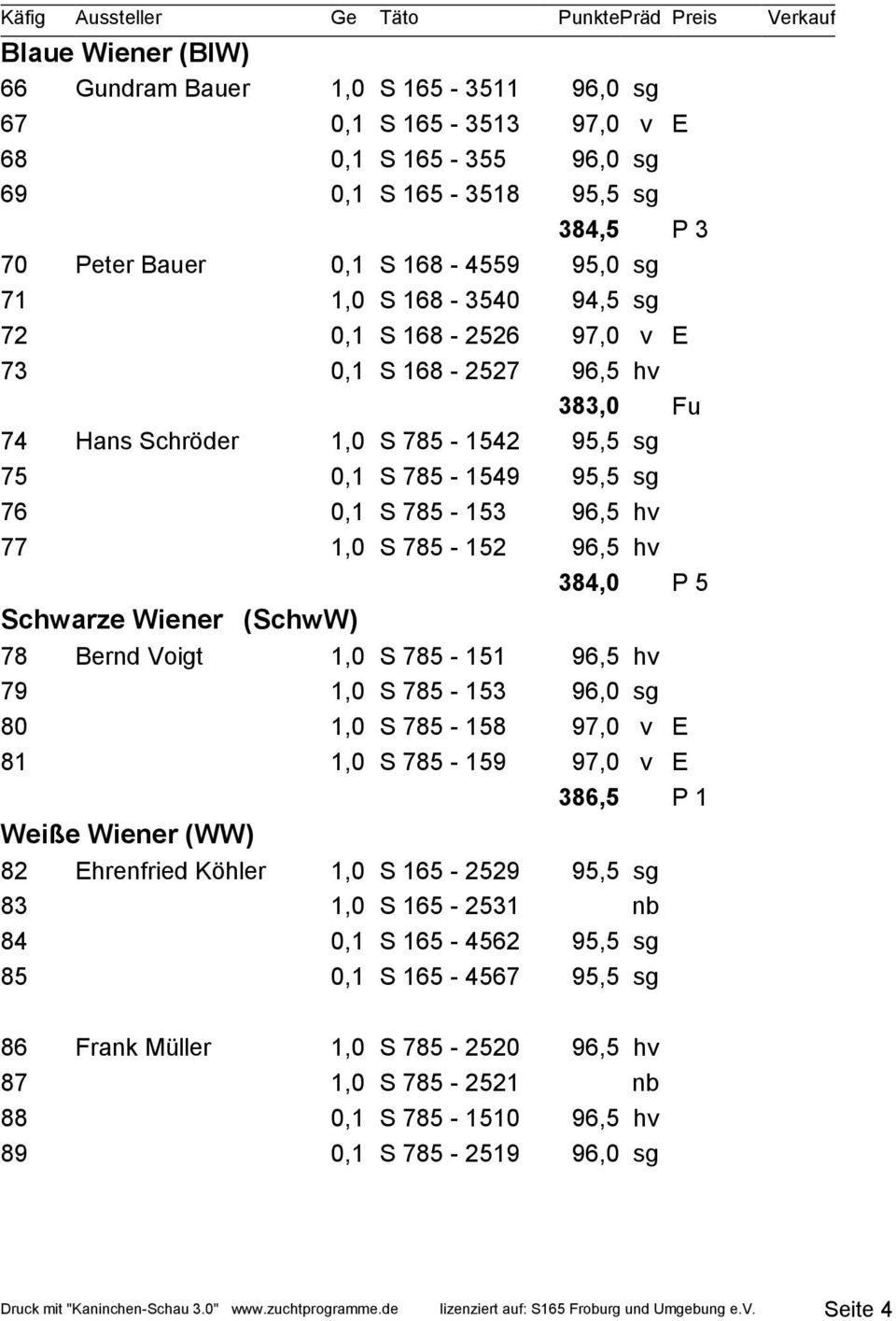 384,0 P 5 Schwarze Wiener (SchwW) 78 Bernd Voigt 1,0 S 785-151 96,5 hv 79 1,0 S 785-153 96,0 sg 80 1,0 S 785-158 97,0 v E 81 1,0 S 785-159 97,0 v E 386,5 P 1 Weiße Wiener (WW) 82 Ehrenfried Köhler