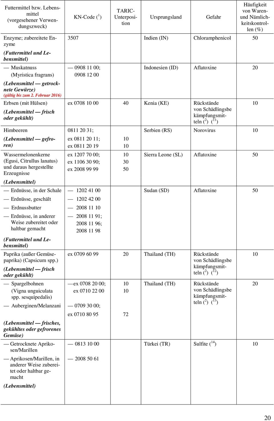 Indonesien (ID) Aflatoxine 20 Erbsen (mit Hülsen) ex 0708 00 40 Kenia (KE) Rückstände (Lebensmittel frisch oder gekühlt) ( 2 ) ( 11 ) Himbeeren 0811 20 31; Serbien (RS) Norovirus (Lebensmittel