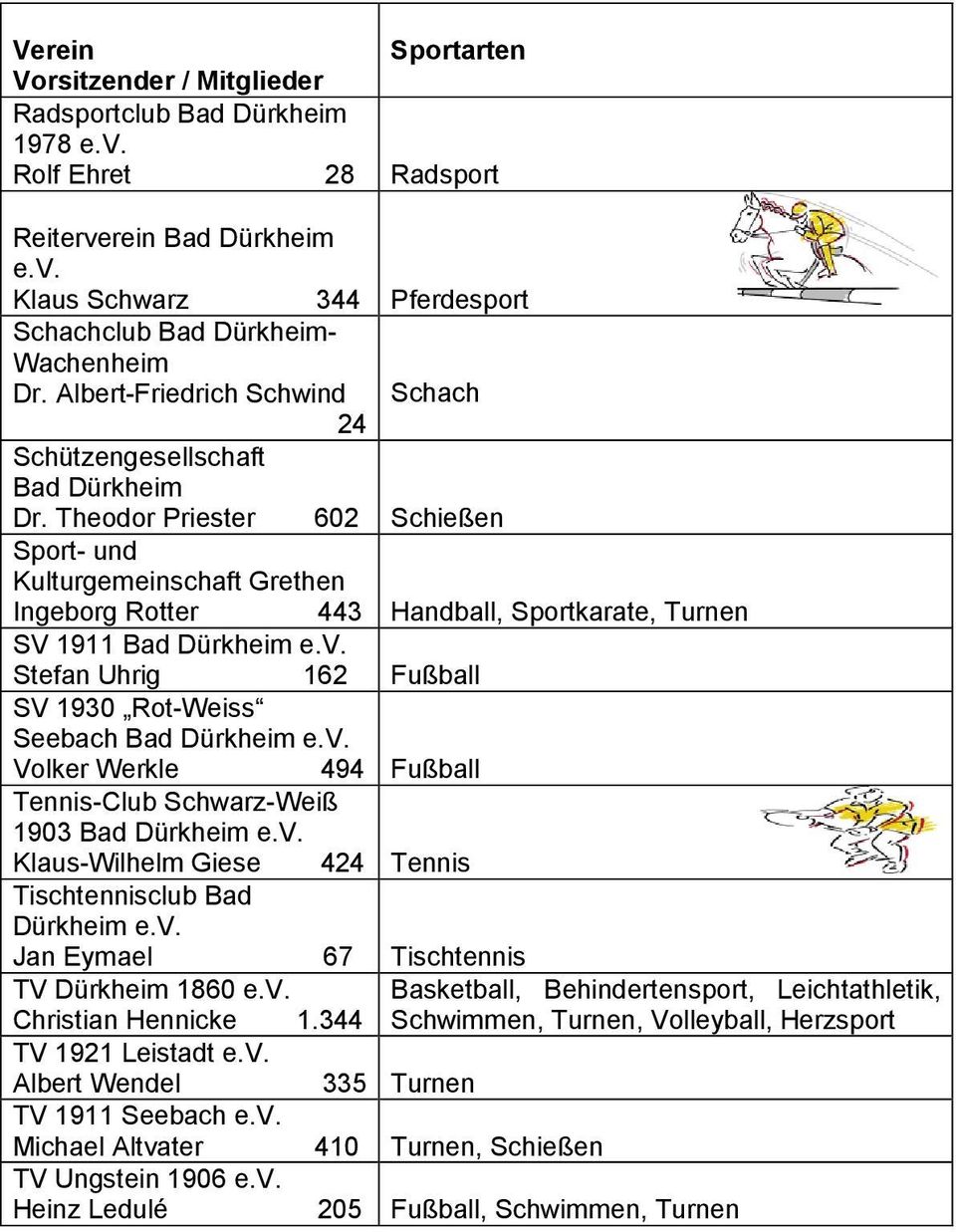 Theodor Priester 602 Schießen Sport- und Kulturgemeinschaft Grethen Ingeborg Rotter 443 Handball, Sportkarate, Turnen SV 1911 Bad Dürkheim e.v.
