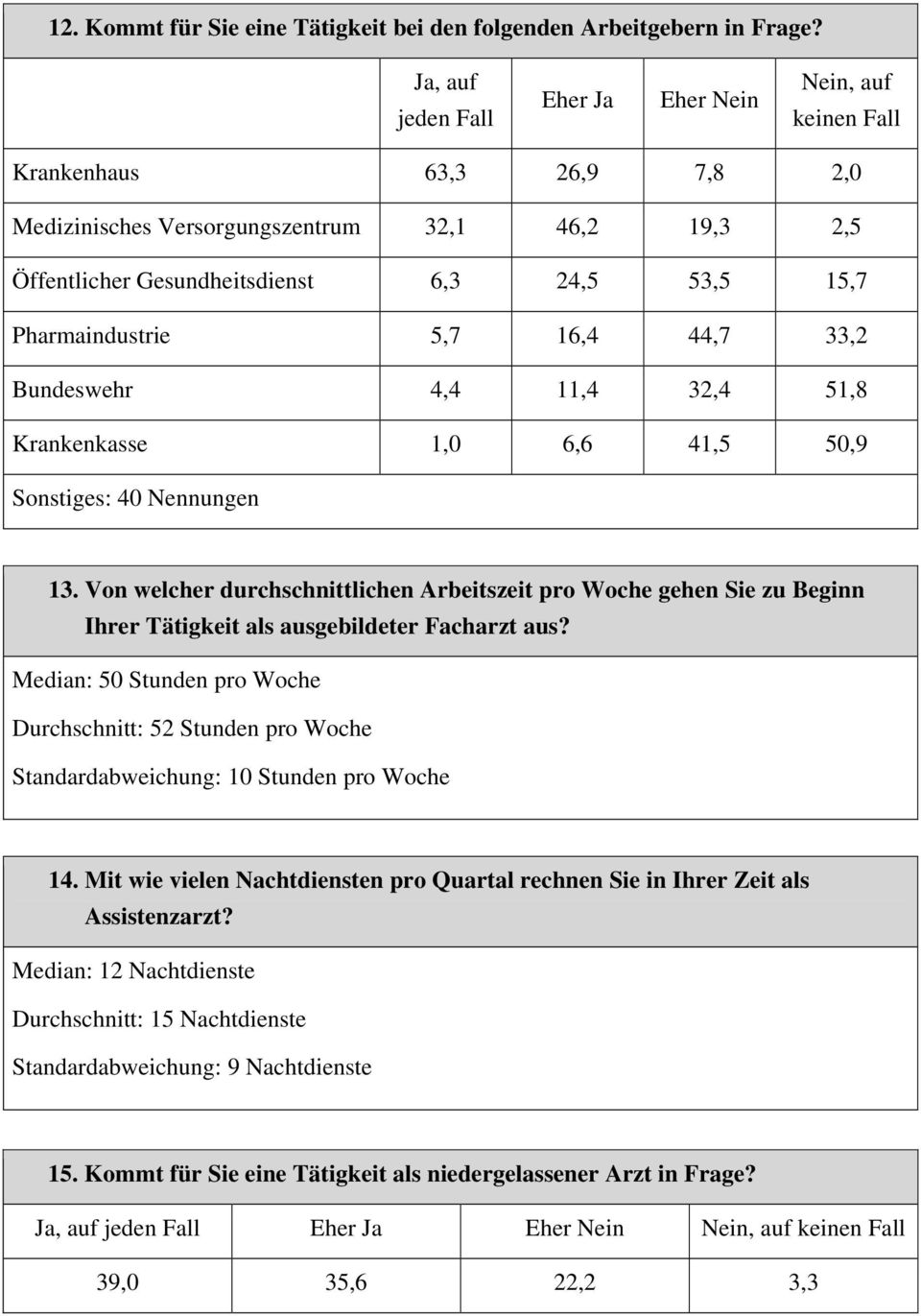 Pharmaindustrie 5,7 16,4 44,7 33,2 Bundeswehr 4,4 11,4 32,4 51,8 Krankenkasse 1,0 6,6 41,5 50,9 Sonstiges: 40 Nennungen 13.