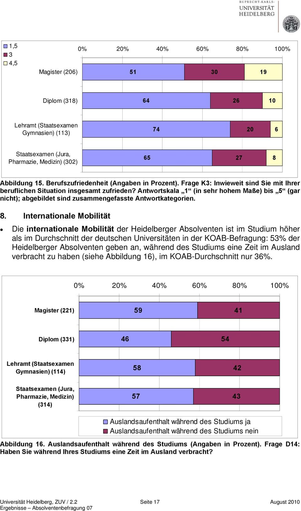 Internationale Mobilität Die internationale Mobilität der Heidelberger Absolventen ist im Studium höher als im Durchschnitt der deutschen Universitäten in der KOAB-Befragung: 53% der Heidelberger