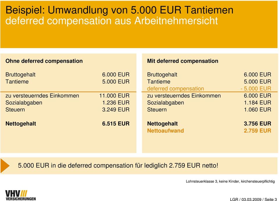 Einkommen Sozialabgaben Steuern 6.000 EUR 5.000 EUR 11.000 EUR 1.236 EUR 3.