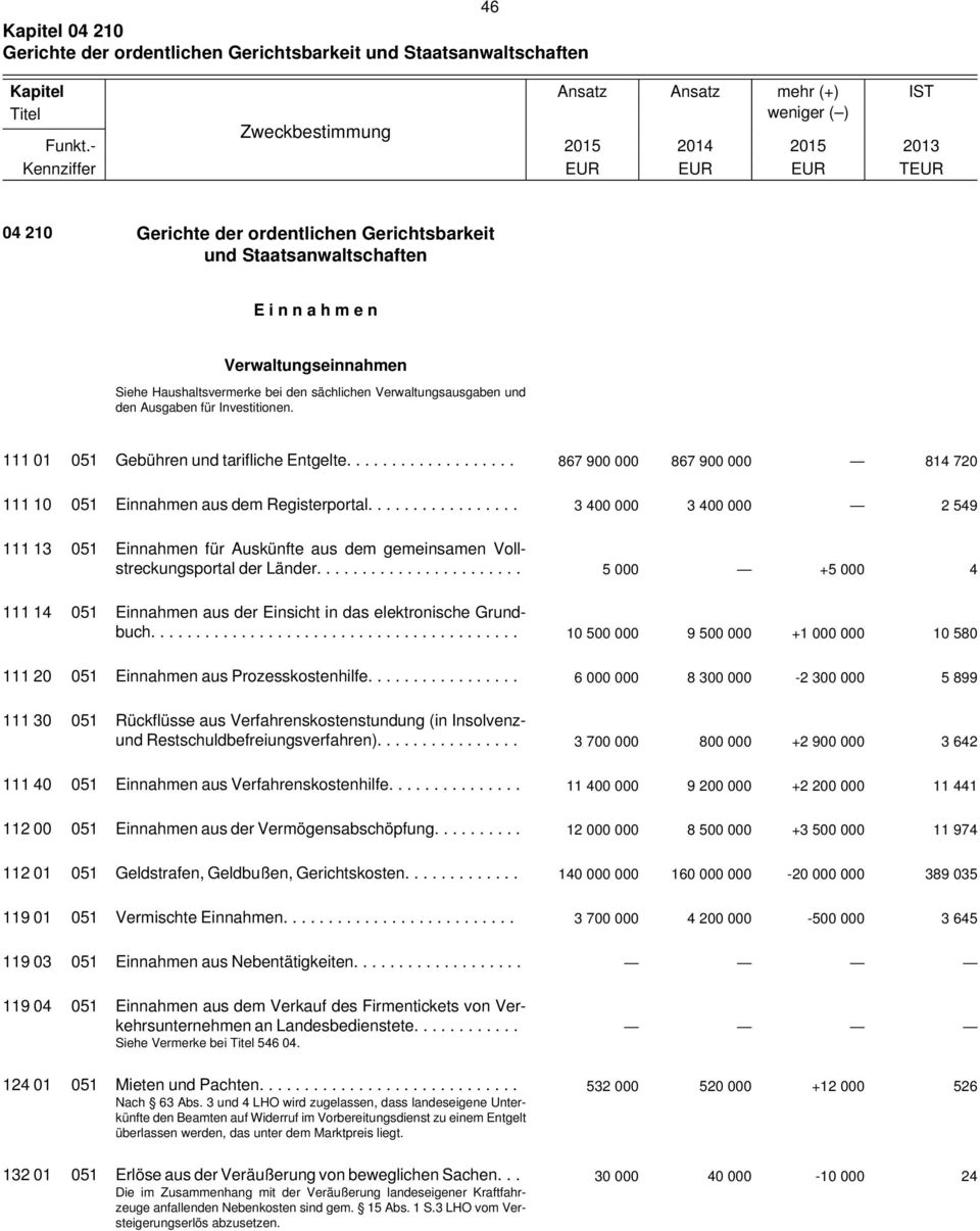 Haushaltsvermerke bei den sächlichen Verwaltungsausgaben und den Ausgaben für Investitionen. 111 01 051 Gebühren und tarifliche Entgelte.