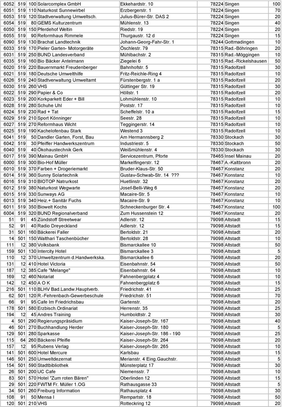 12 d 78224 Singen 15 6090 519 130 Brachat Landtechnik Johann-Georg-Fahr-Str. 1 78244 Gottmadingen 10 6033 519 170 Pieler Garten- Motorgeräte Öschlestr. 79 78315 Rad.