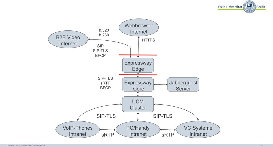 Edge SIP-TLS srtp BFCP SIP-TLS Expressway Core UCM Cluster