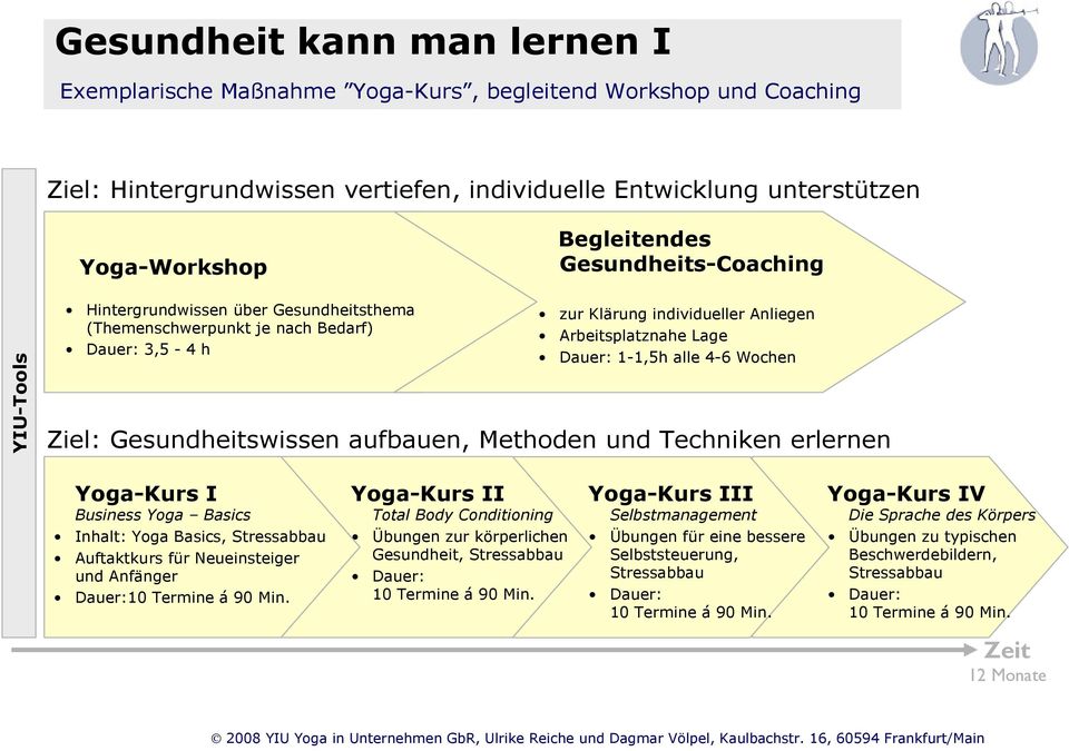 4-6 Wochen Ziel: Gesundheitswissen aufbauen, Methoden und Techniken erlernen Yoga-Kurs I Business Yoga Basics Inhalt: Yoga Basics, Stressabbau Auftaktkurs für Neueinsteiger und Anfänger Dauer:10