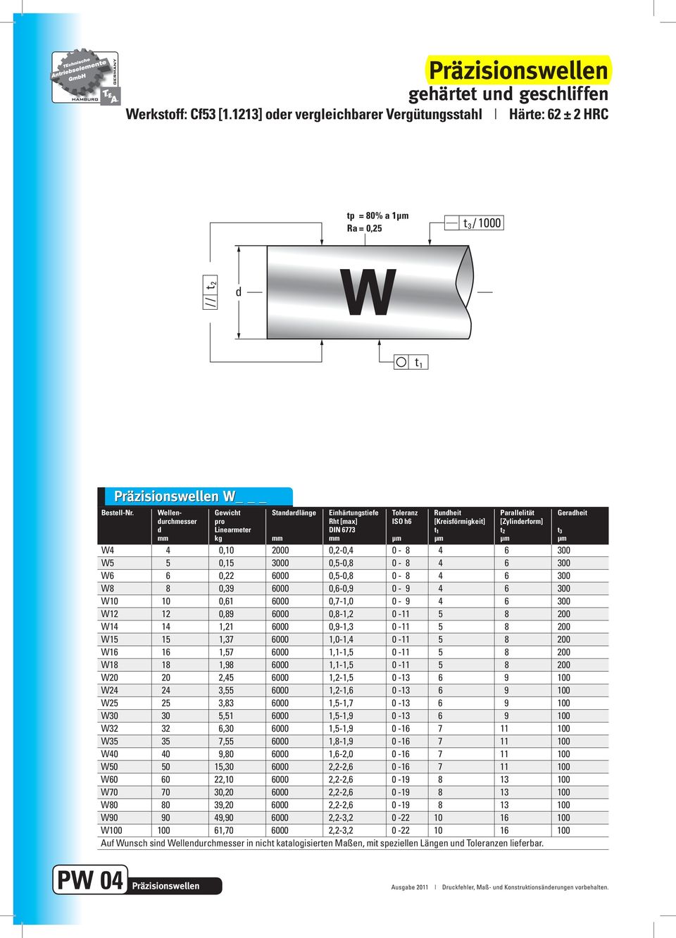 Wellen- Gewicht Standardlänge Einhärtungstiefe Toleranz Rundheit Parallelität Geradheit durchmesser pro Rht [max] ISO h6 [Kreisförmigkeit] [Zylinderform] d Linearmeter DIN 6773 t 1 t 2 t 3 mm kg mm
